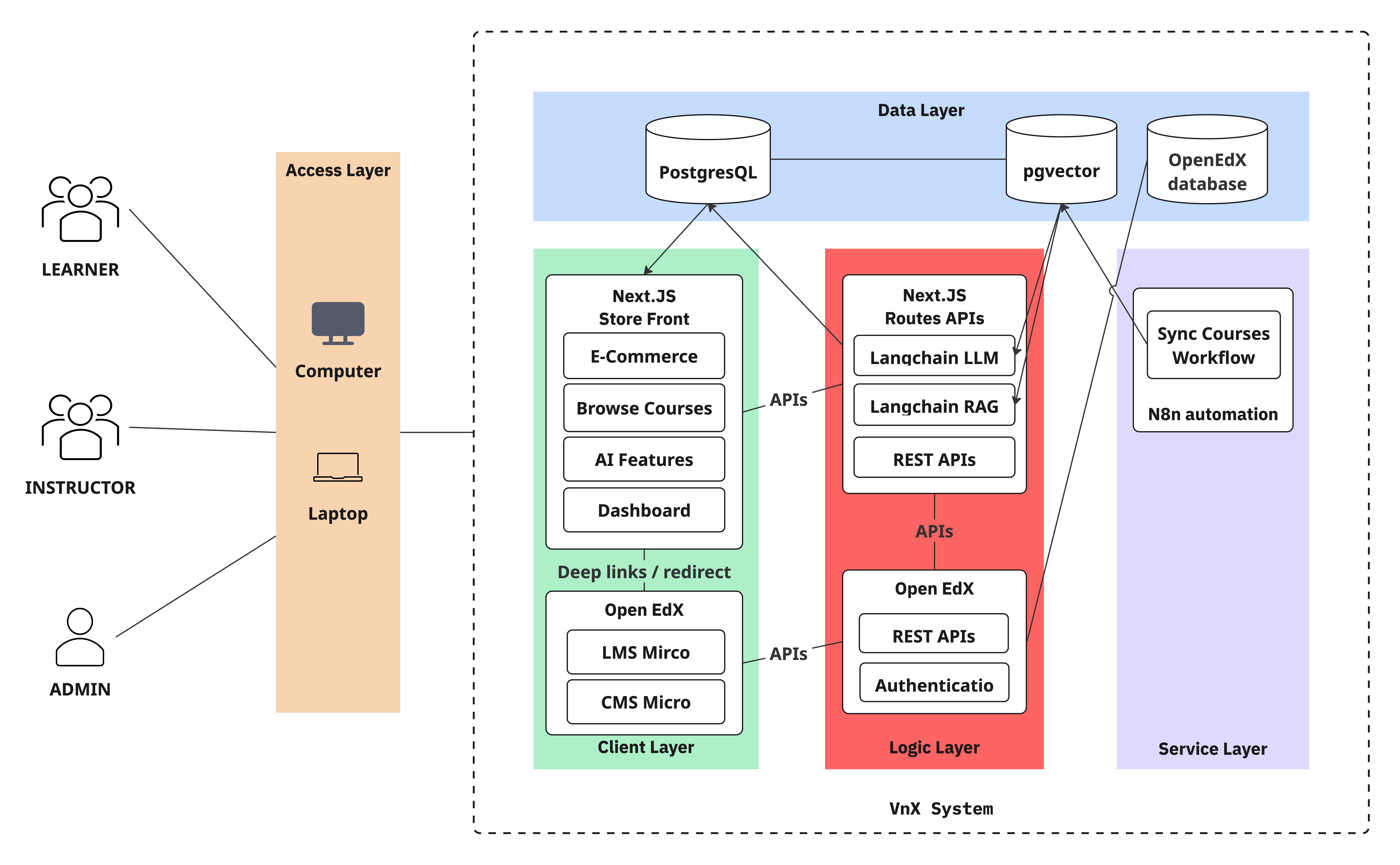 VnX Academy System Architecture